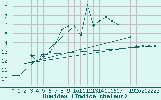 Courbe de l'humidex pour Ualand-Bjuland