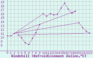 Courbe du refroidissement olien pour Recoules de Fumas (48)