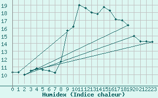 Courbe de l'humidex pour Alistro (2B)