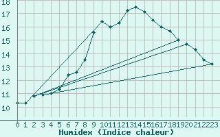 Courbe de l'humidex pour Nattavaara