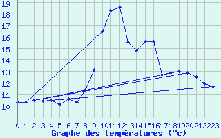 Courbe de tempratures pour Ancey (21)