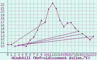 Courbe du refroidissement olien pour Scuol