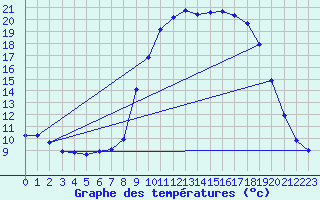 Courbe de tempratures pour Grasque (13)