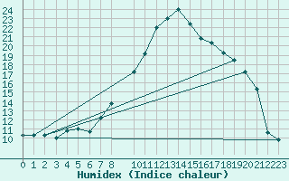 Courbe de l'humidex pour Reinosa