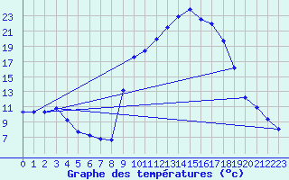 Courbe de tempratures pour Lunas (34)