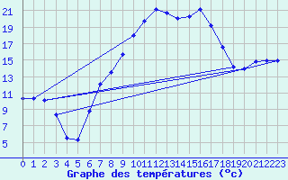 Courbe de tempratures pour Giswil