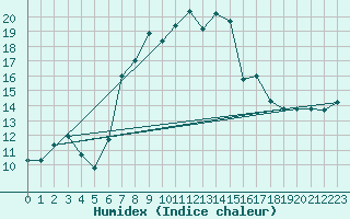 Courbe de l'humidex pour Bivio
