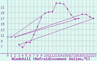 Courbe du refroidissement olien pour Weitra