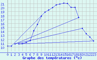 Courbe de tempratures pour Oehringen