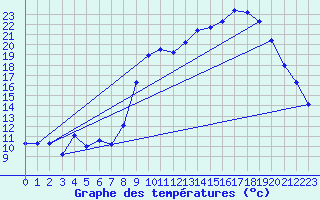 Courbe de tempratures pour Hyres (83)