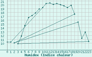 Courbe de l'humidex pour Tysofte