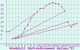 Courbe du refroidissement olien pour Melle (Be)