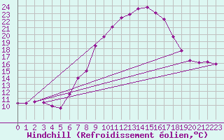 Courbe du refroidissement olien pour Wien / Hohe Warte