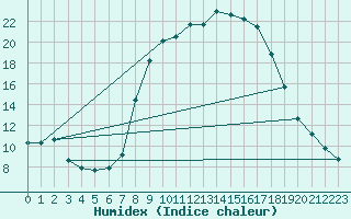 Courbe de l'humidex pour Sant Julia de Loria (And)