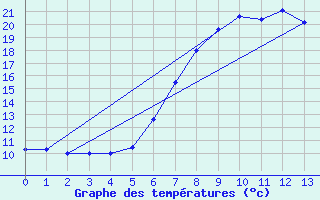 Courbe de tempratures pour Murau