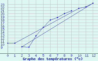 Courbe de tempratures pour Skriveri