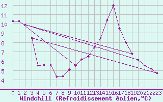 Courbe du refroidissement olien pour Cazaux (33)
