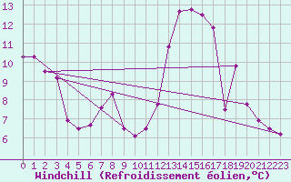 Courbe du refroidissement olien pour Mont-Saint-Vincent (71)