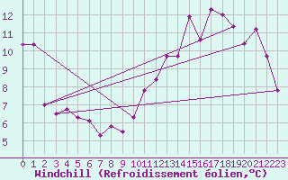 Courbe du refroidissement olien pour Besson - Chassignolles (03)