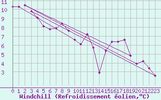 Courbe du refroidissement olien pour Nevers (58)