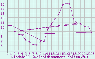 Courbe du refroidissement olien pour Bordeaux (33)