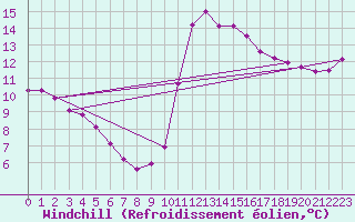 Courbe du refroidissement olien pour Le Vigan (30)