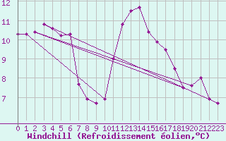 Courbe du refroidissement olien pour Saint-Jean-de-Liversay (17)