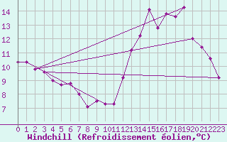 Courbe du refroidissement olien pour Brive-Souillac (19)