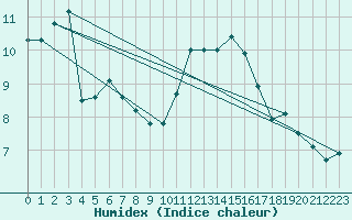 Courbe de l'humidex pour Mirebeau (86)