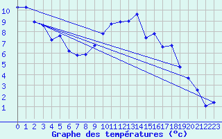 Courbe de tempratures pour Bruck / Mur