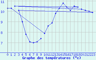 Courbe de tempratures pour Dunkerque (59)