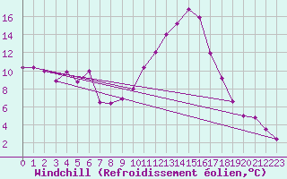 Courbe du refroidissement olien pour Zenica