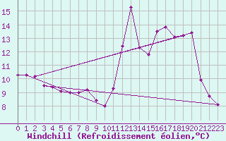 Courbe du refroidissement olien pour Saint-Bonnet-de-Four (03)