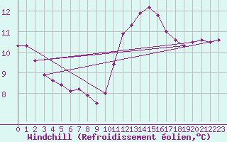 Courbe du refroidissement olien pour Chailles (41)