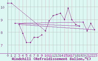 Courbe du refroidissement olien pour Gullholmen