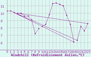 Courbe du refroidissement olien pour Ketrzyn
