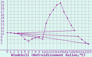 Courbe du refroidissement olien pour Potes / Torre del Infantado (Esp)