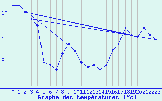 Courbe de tempratures pour Cap Gris-Nez (62)