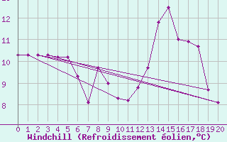 Courbe du refroidissement olien pour Radstadt