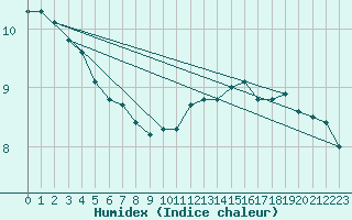 Courbe de l'humidex pour Christnach (Lu)