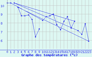 Courbe de tempratures pour Caix (80)