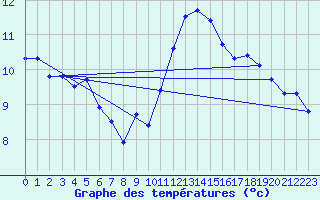 Courbe de tempratures pour Landser (68)