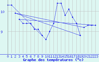 Courbe de tempratures pour Hd-Bazouges (35)