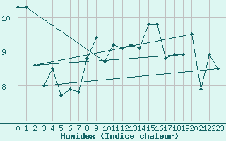 Courbe de l'humidex pour Sattel-Aegeri (Sw)