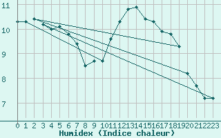 Courbe de l'humidex pour Beerse (Be)