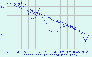 Courbe de tempratures pour Sausseuzemare-en-Caux (76)