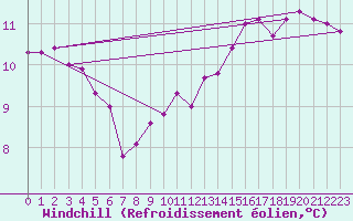 Courbe du refroidissement olien pour Bulson (08)