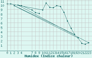 Courbe de l'humidex pour Le Luc (83)