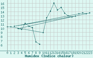 Courbe de l'humidex pour Hyres (83)