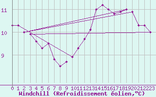 Courbe du refroidissement olien pour Muirancourt (60)
